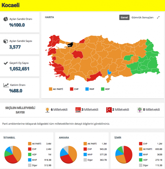 Kocaeli 2015 Genel Seçim sonuçları